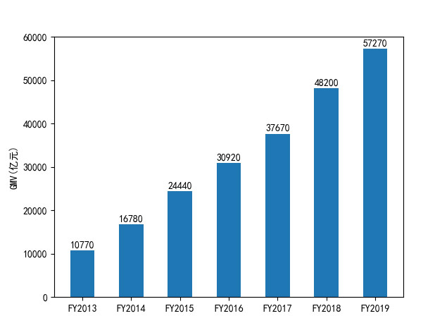 2013-2019財(cái)年淘寶和天貓平臺(tái)的GMV的柱形圖——添加注釋