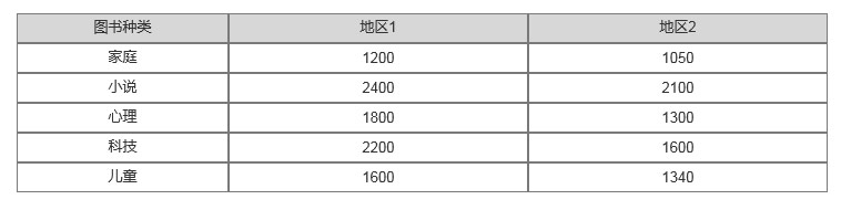 地區(qū)1和地區(qū)2對(duì)各類圖書的采購情況