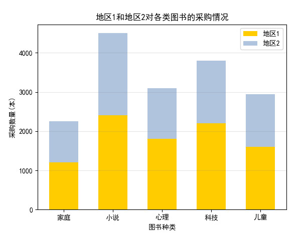 地區(qū)1和地區(qū)2對(duì)各類圖書的采購情況的堆積柱形圖