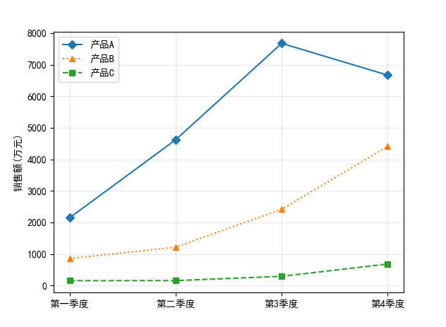 不同產(chǎn)品各季度銷(xiāo)售額折線圖