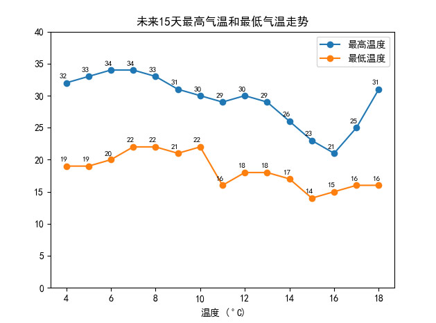 未來15天最高氣溫和最低氣溫的走勢(shì)——設(shè)置字體樣式