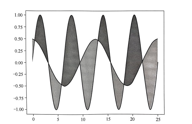 曲線之間的區(qū)域填充