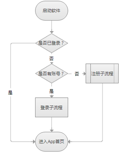 產(chǎn)品流程圖