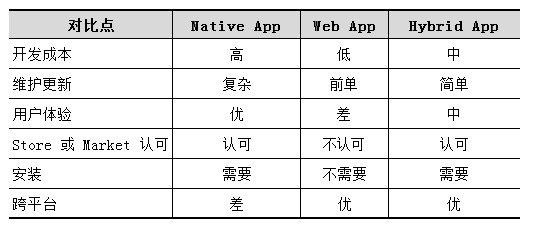 移動(dòng)app開(kāi)發(fā)方式對(duì)比