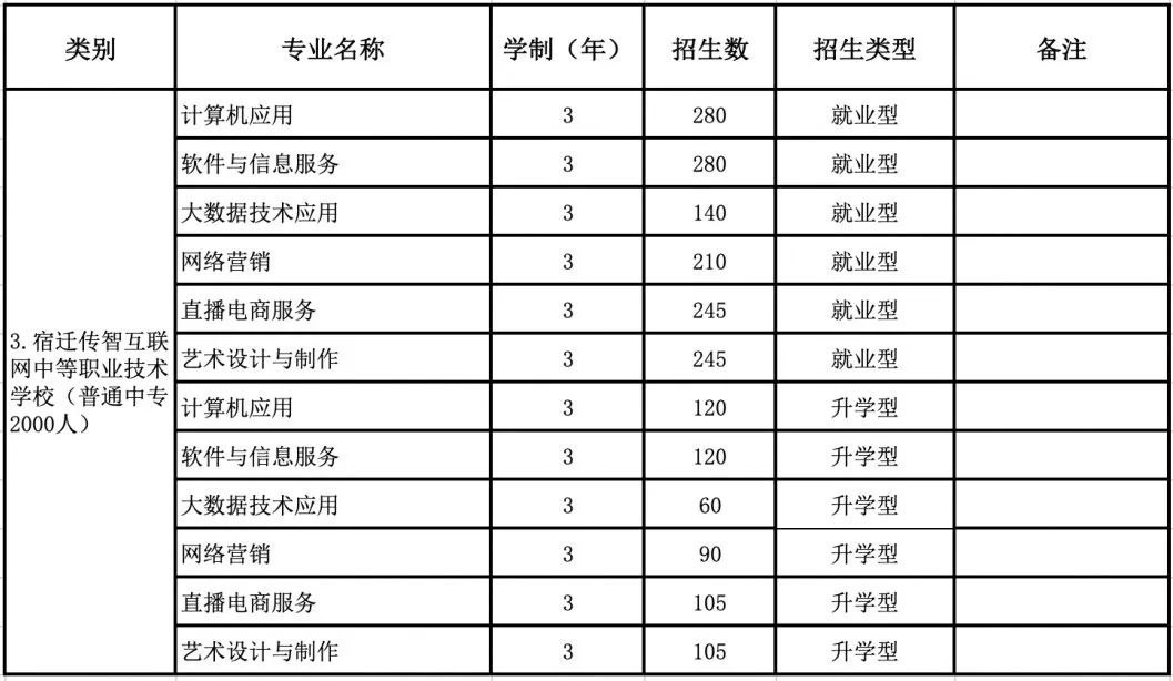 傳智專修學(xué)院2022年招生計劃