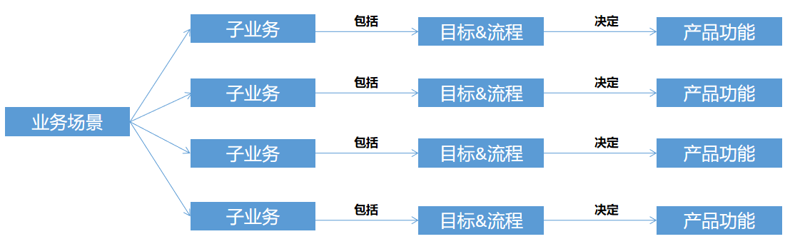 業(yè)務場景拆解子業(yè)務