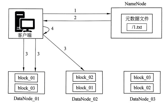 HDFS讀數(shù)據(jù)流程