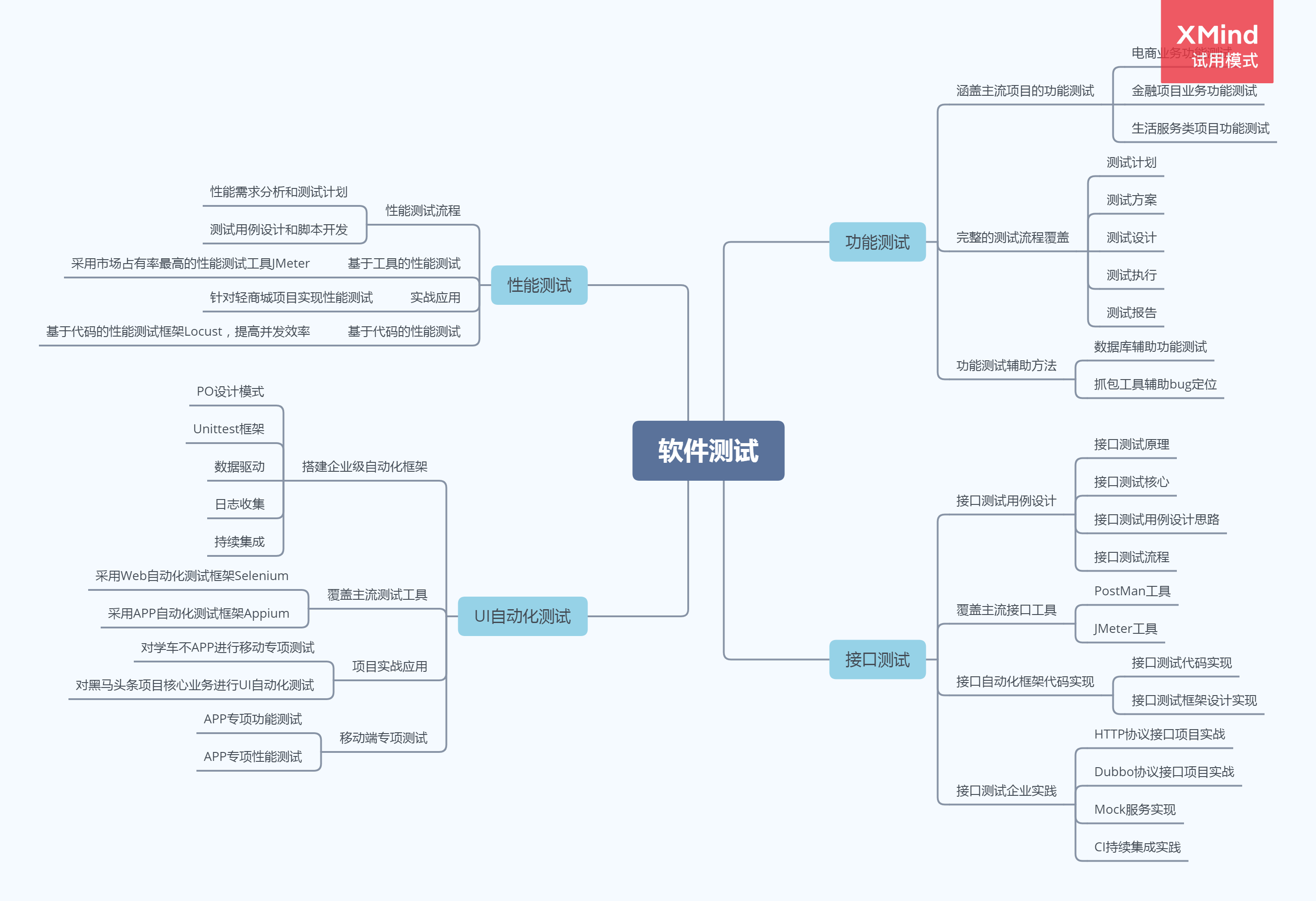 2022年軟件測試學(xué)習(xí)線路圖