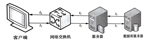 響應(yīng)時間