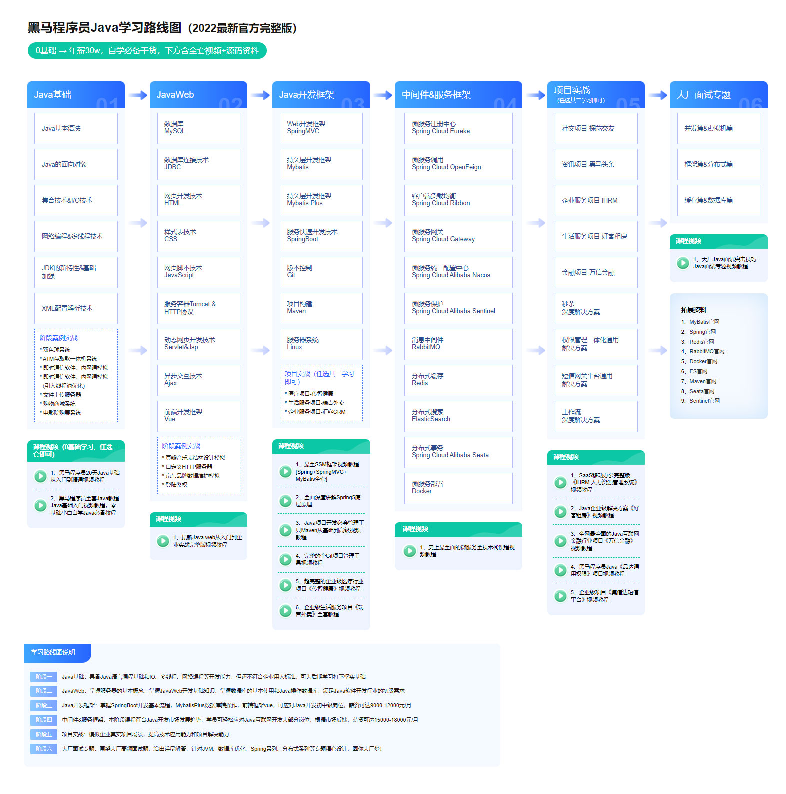 2022年黑馬程序員Java學(xué)習(xí)線(xiàn)路圖