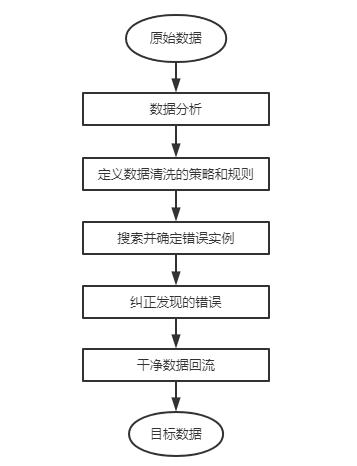 數(shù)據(jù)清洗的基本流程