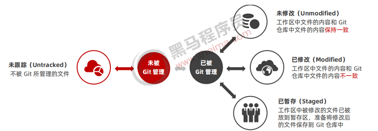 git工作區(qū)的4中狀態(tài)