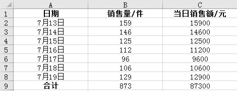 叮叮網(wǎng)一周銷售數(shù)據(jù)