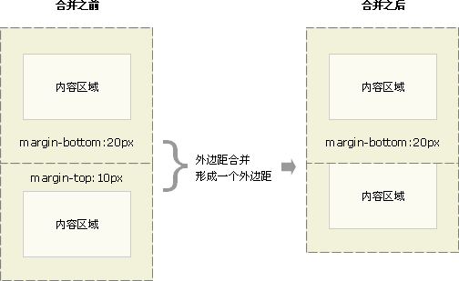 外邊距合并