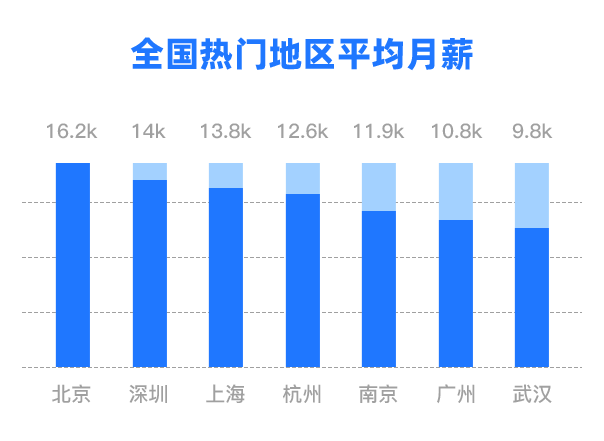 全國熱門地區(qū)軟件測(cè)試薪資