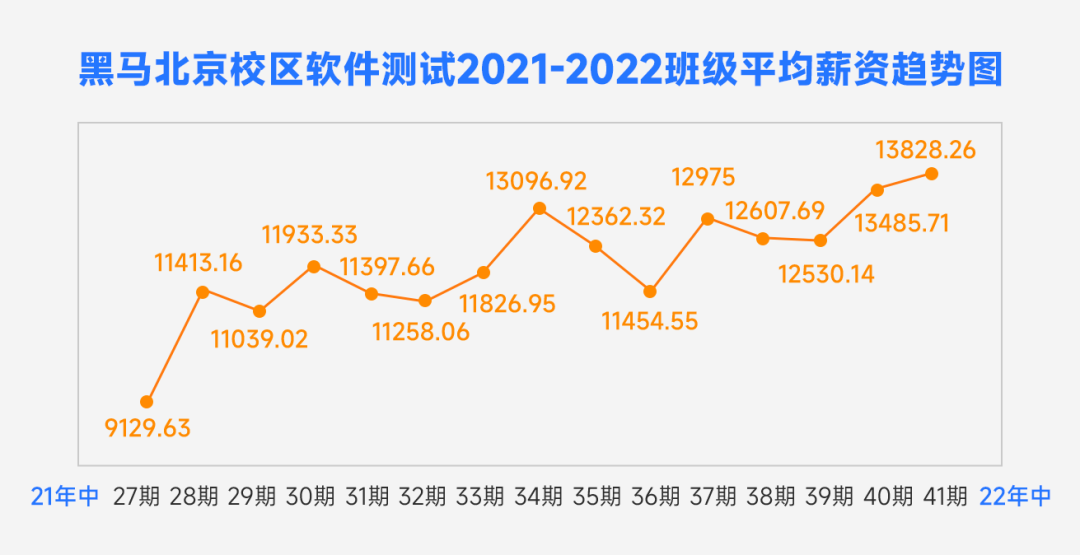 黑馬程序員軟件測(cè)試畢業(yè)薪資