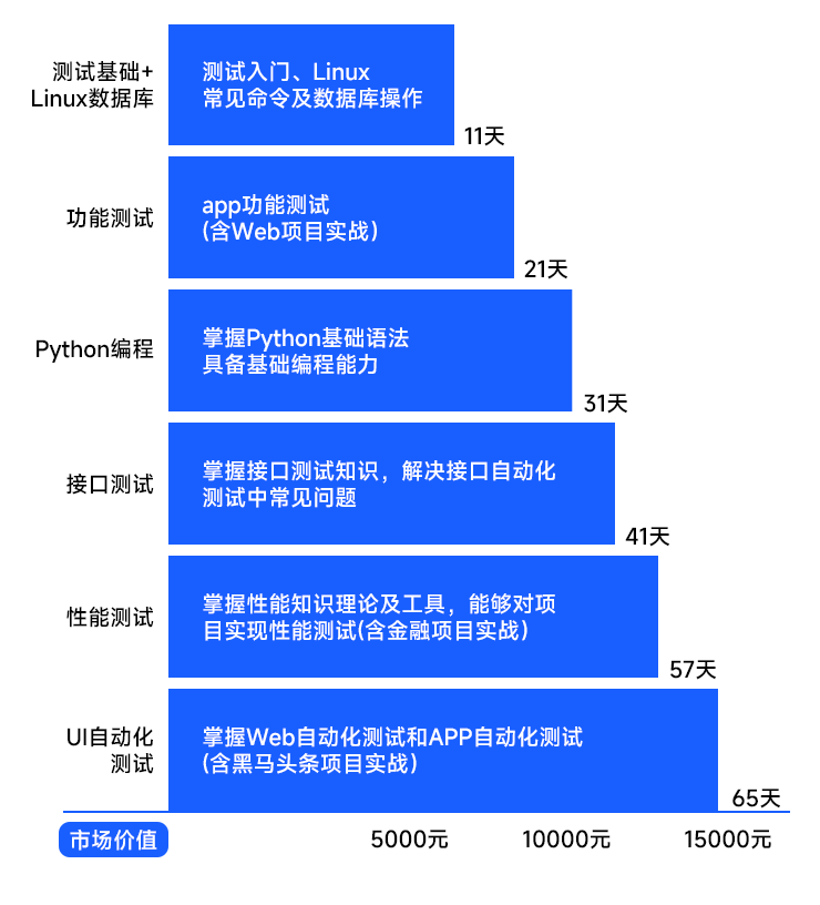 軟件測(cè)試都學(xué)什么