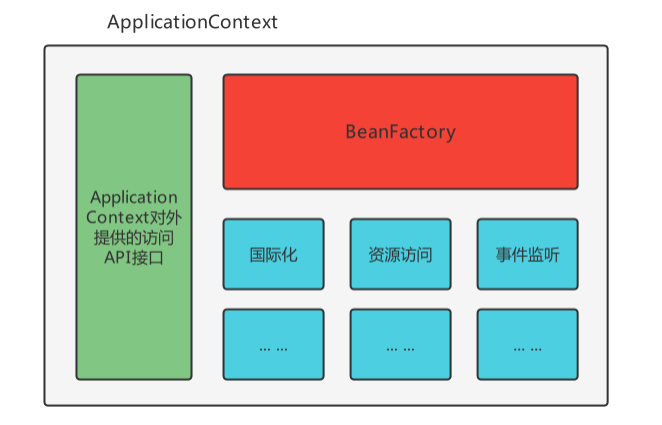 BeanFactory與ApplicationContext的關(guān)系