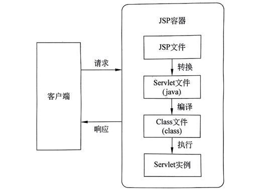 JSP運(yùn)行原理