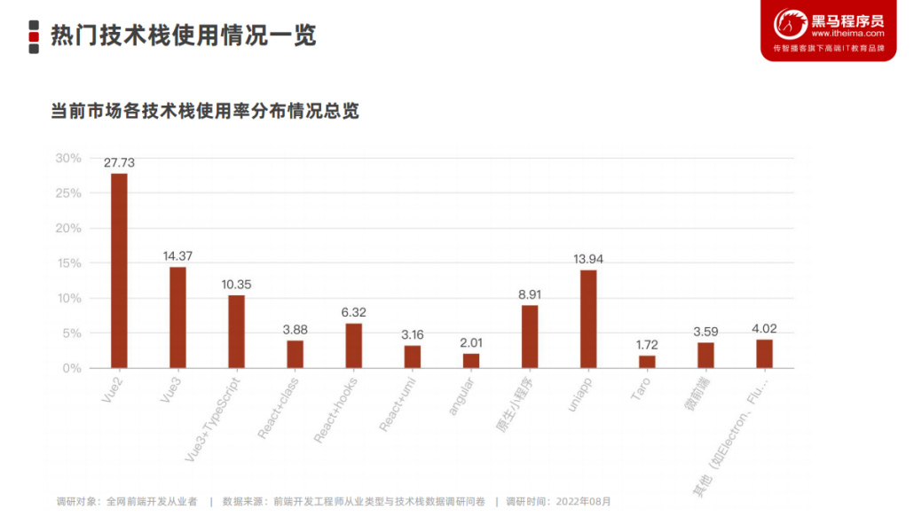 熱門技術(shù)棧使用情況