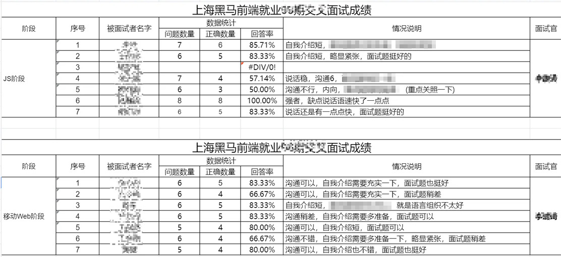 黑馬程序員上海校區(qū)學員就業(yè)模擬面試