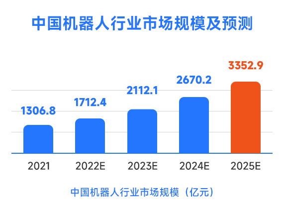 中國(guó)機(jī)器人行業(yè)市場(chǎng)規(guī)模