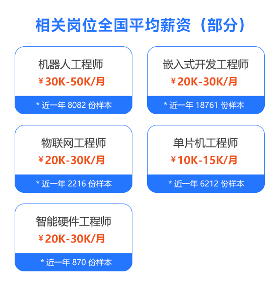 機(jī)器人行業(yè)全國(guó)平均薪資