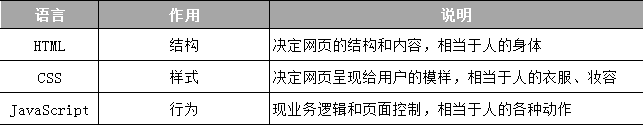 JavaScript和html、CSS的區(qū)別,JavaScript語言的用途