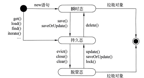 持久化對象的狀態(tài)轉(zhuǎn)換