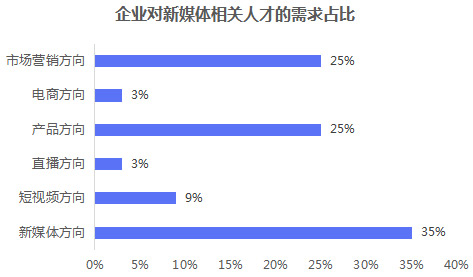 不同行業(yè)對(duì)新媒體人才的需求