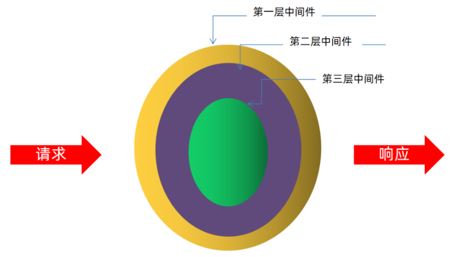 中間件