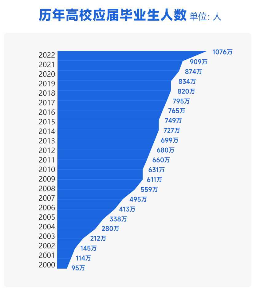 歷年高校畢業(yè)生人數(shù)