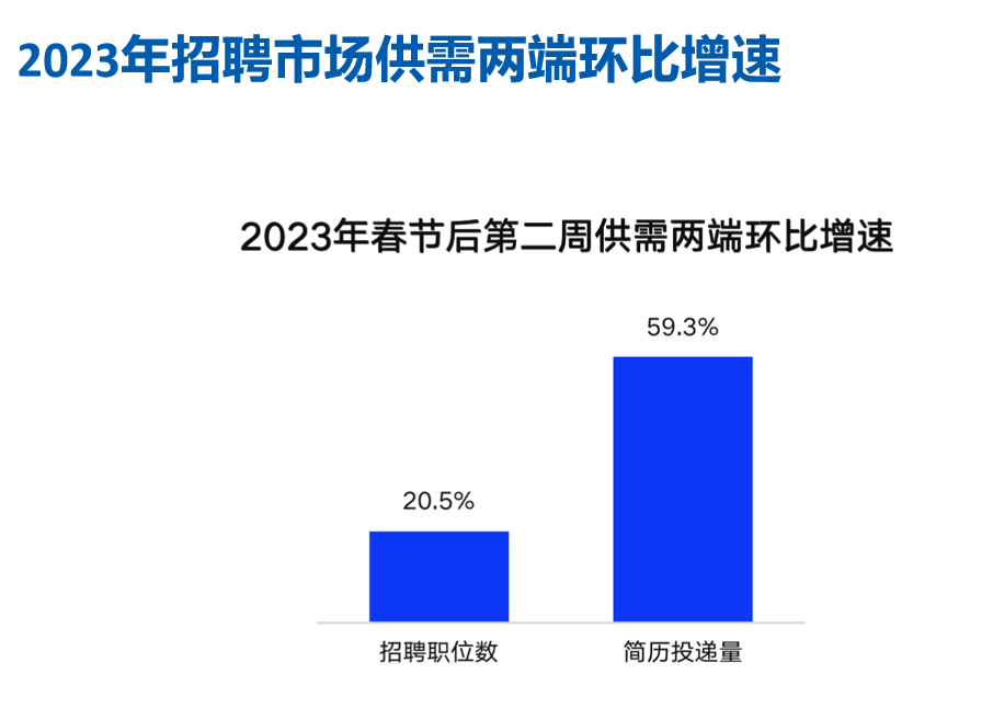 2023年招聘市場(chǎng)行情