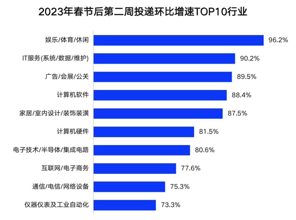 2023年春節(jié)后第二周簡(jiǎn)歷投遞環(huán)比增速