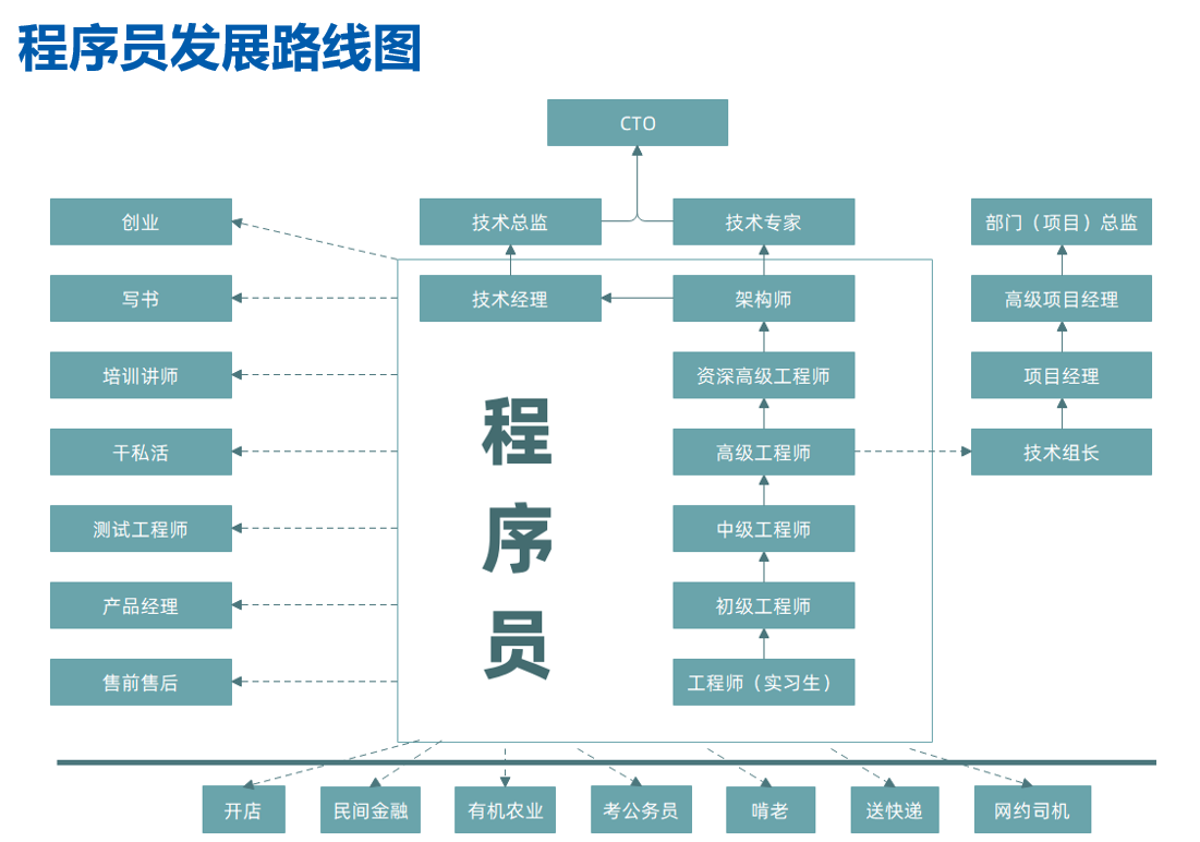 程序員發(fā)展線路圖