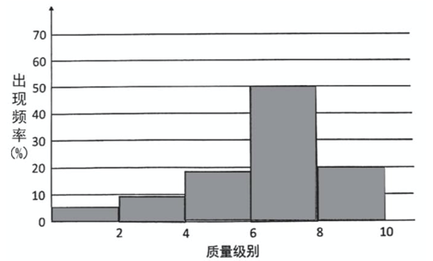 直方圖