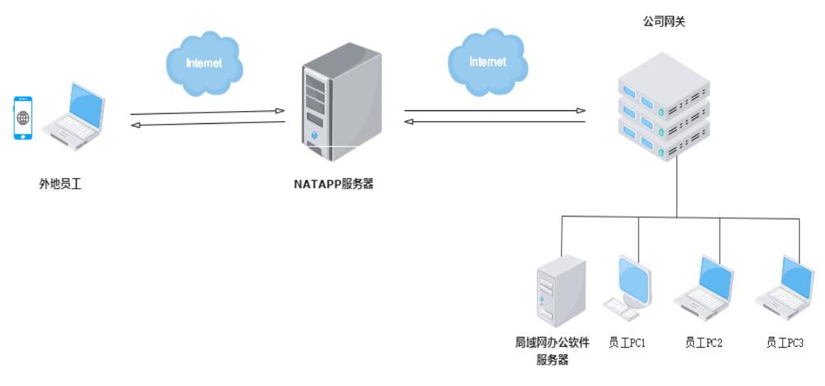 內網穿透