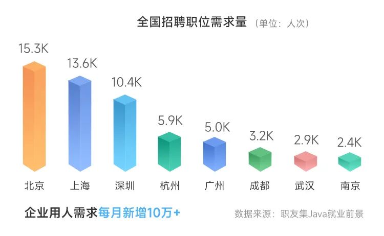 java全國招聘需求量