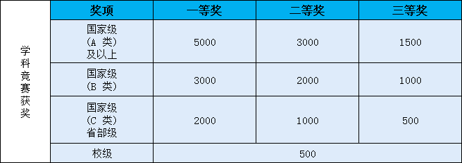 學(xué)科競(jìng)賽獎(jiǎng)項(xiàng)