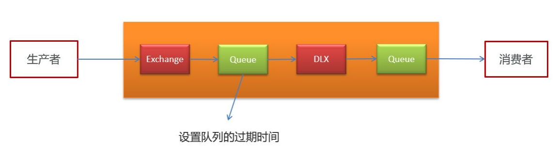 RabbitMQ實現(xiàn)延遲任務(wù)