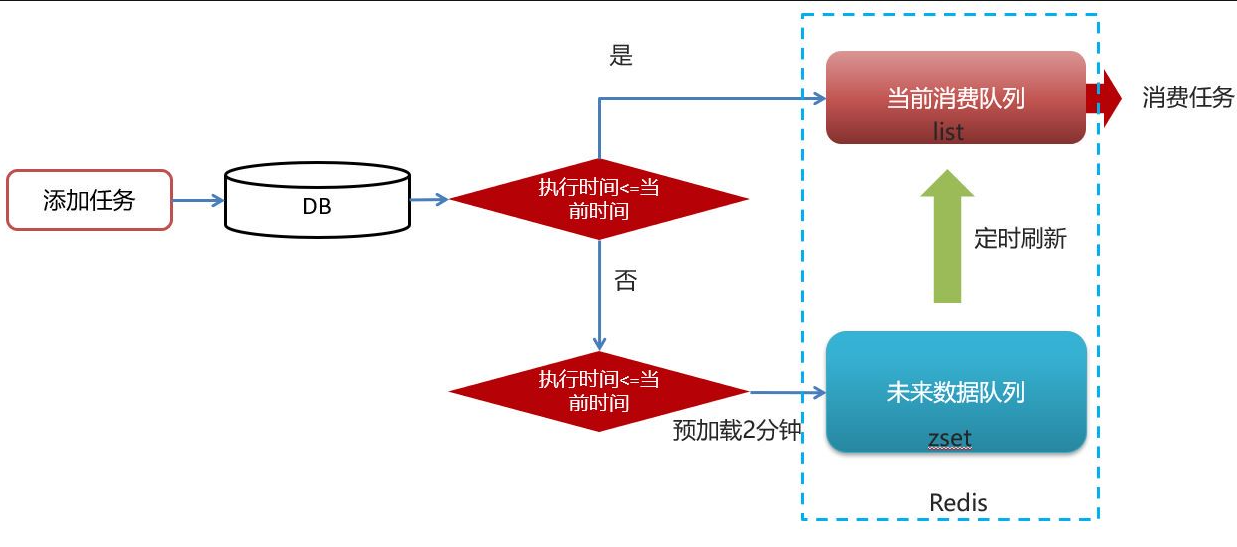 redis實現(xiàn)