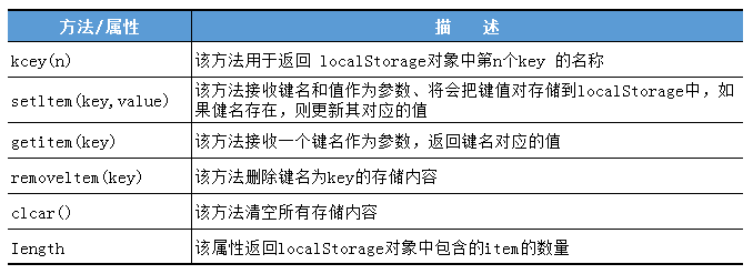 localStorage的方法屬性