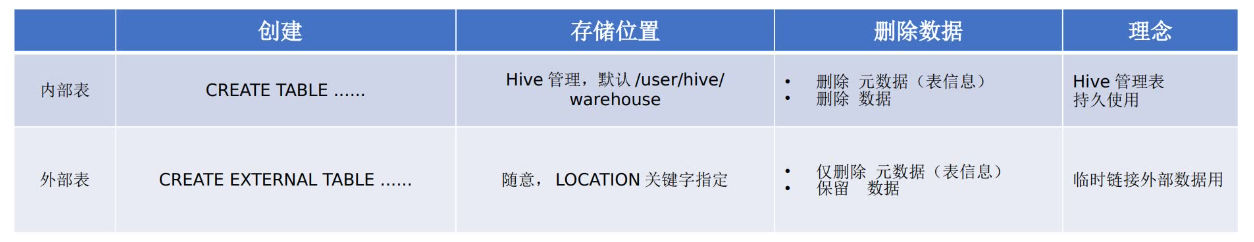 內(nèi)部表和外部表