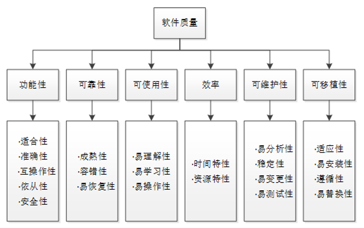 軟件質(zhì)量模型