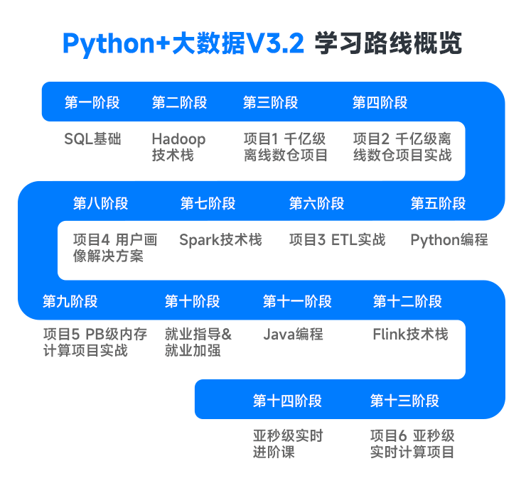 黑馬程序員大數(shù)據(jù)培訓課程