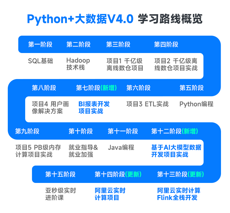 python+大數(shù)據(jù)學(xué)習(xí)路線概覽