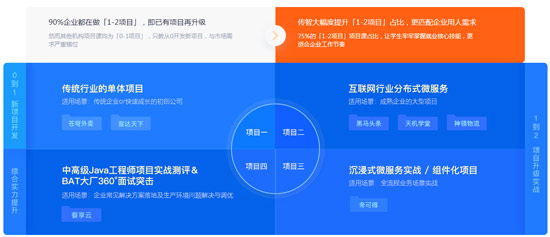 Java程序員培訓(xùn)哪個好？