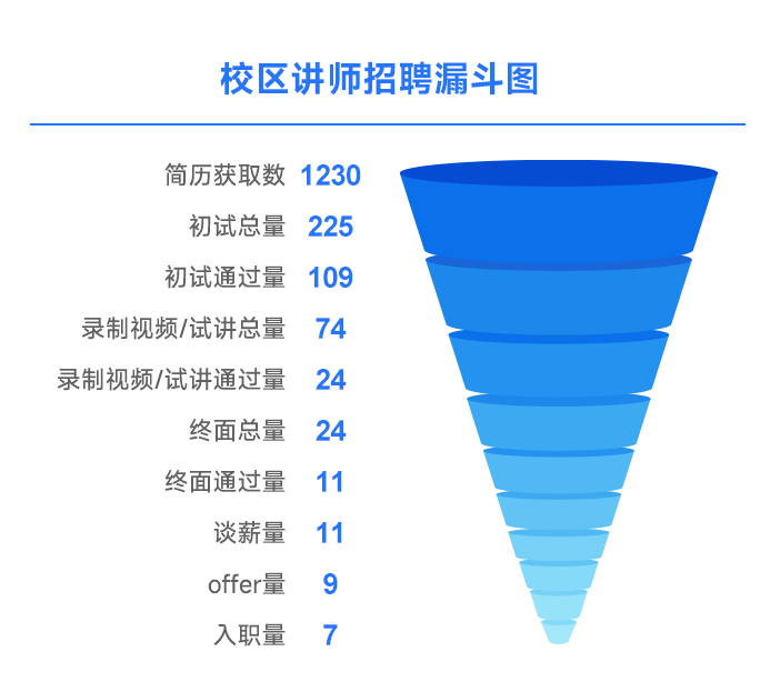 校區(qū)講師招聘漏斗圖