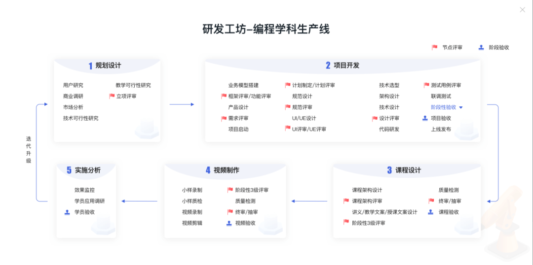 編程學(xué)科生產(chǎn)線