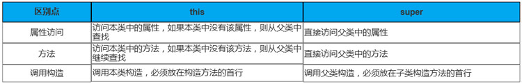 super與this的區(qū)別是什么？